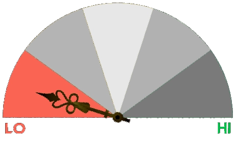 a meter ranging from 1-5 with a pointer indicating number 1