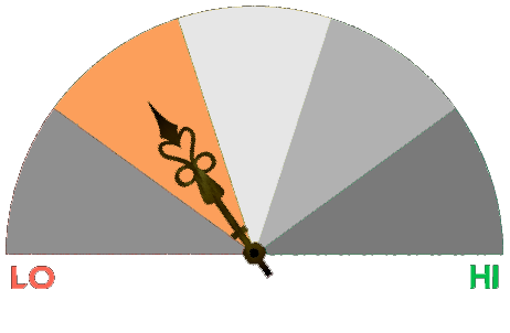 a meter ranging from 1-5 with a pointer indicating number 2
