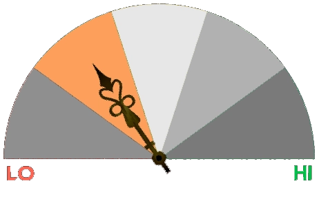 a meter ranging from 1-5 with a pointer indicating number 2